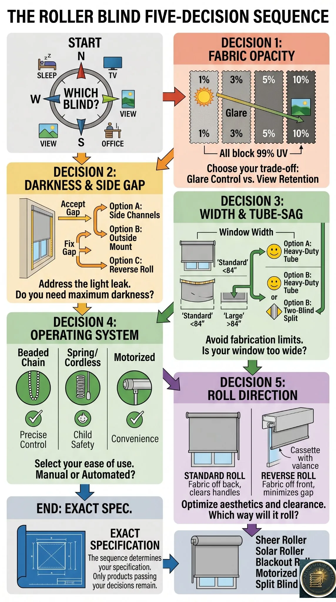 The Best Roller Blinds Buying Guide 2026