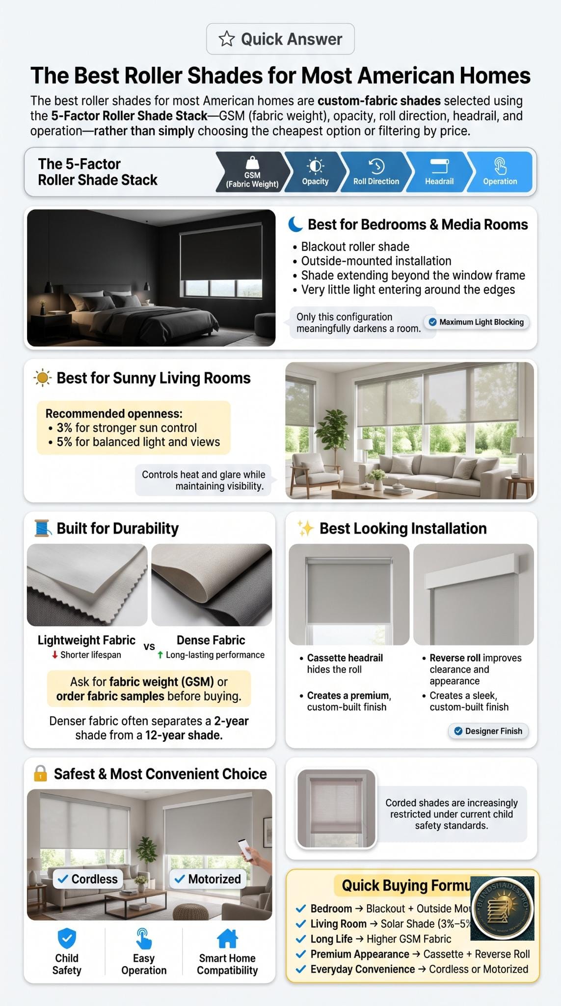 Best Roller Shades 2026: GSM, Blackout & Solar Guide