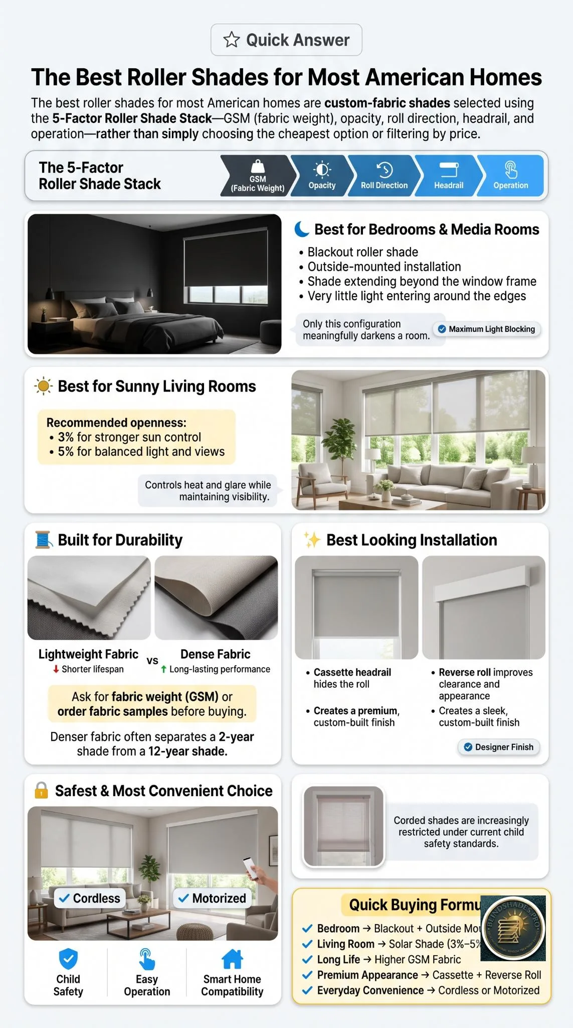 Best Roller Shades 2026: GSM, Blackout & Solar Guide
