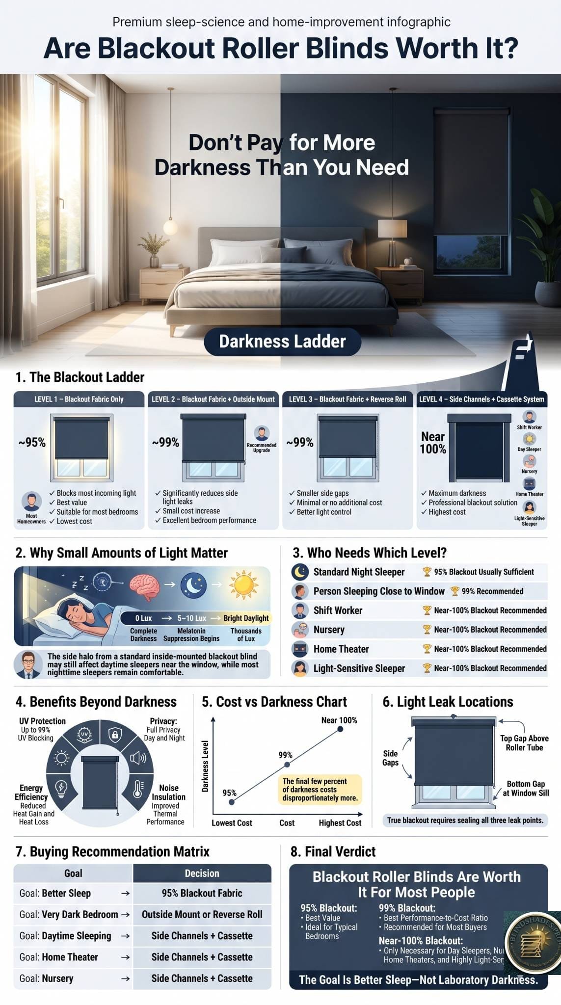 Are Blackout Roller Blinds Worth It