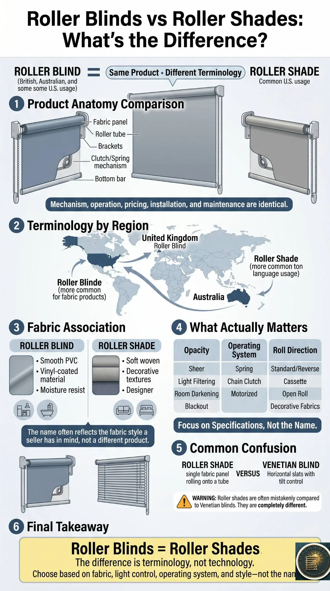 Roller Blinds vs Roller Shades: What’s the Difference?