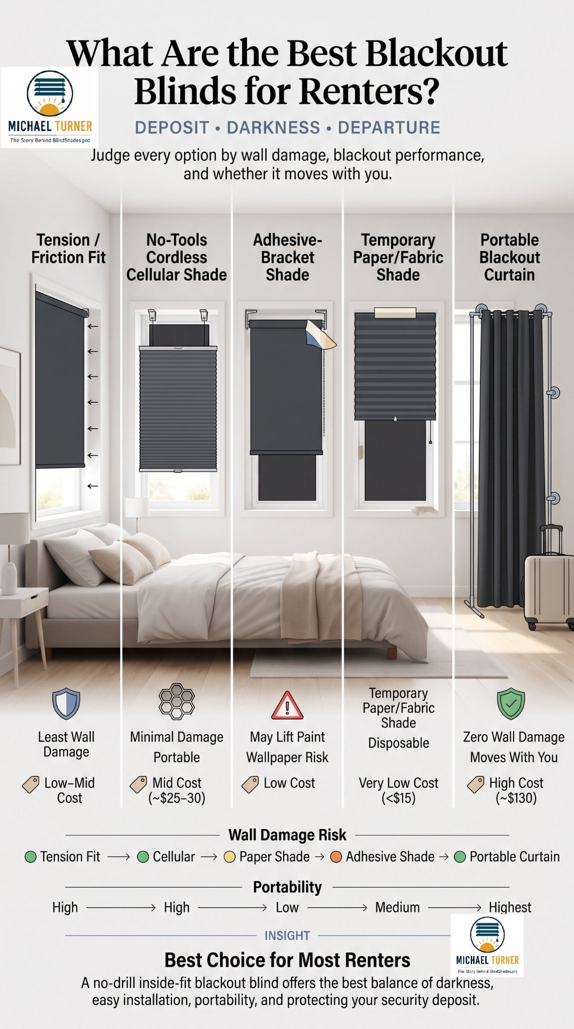Blackout Blinds for Renters: No Drill, No Lost Deposit