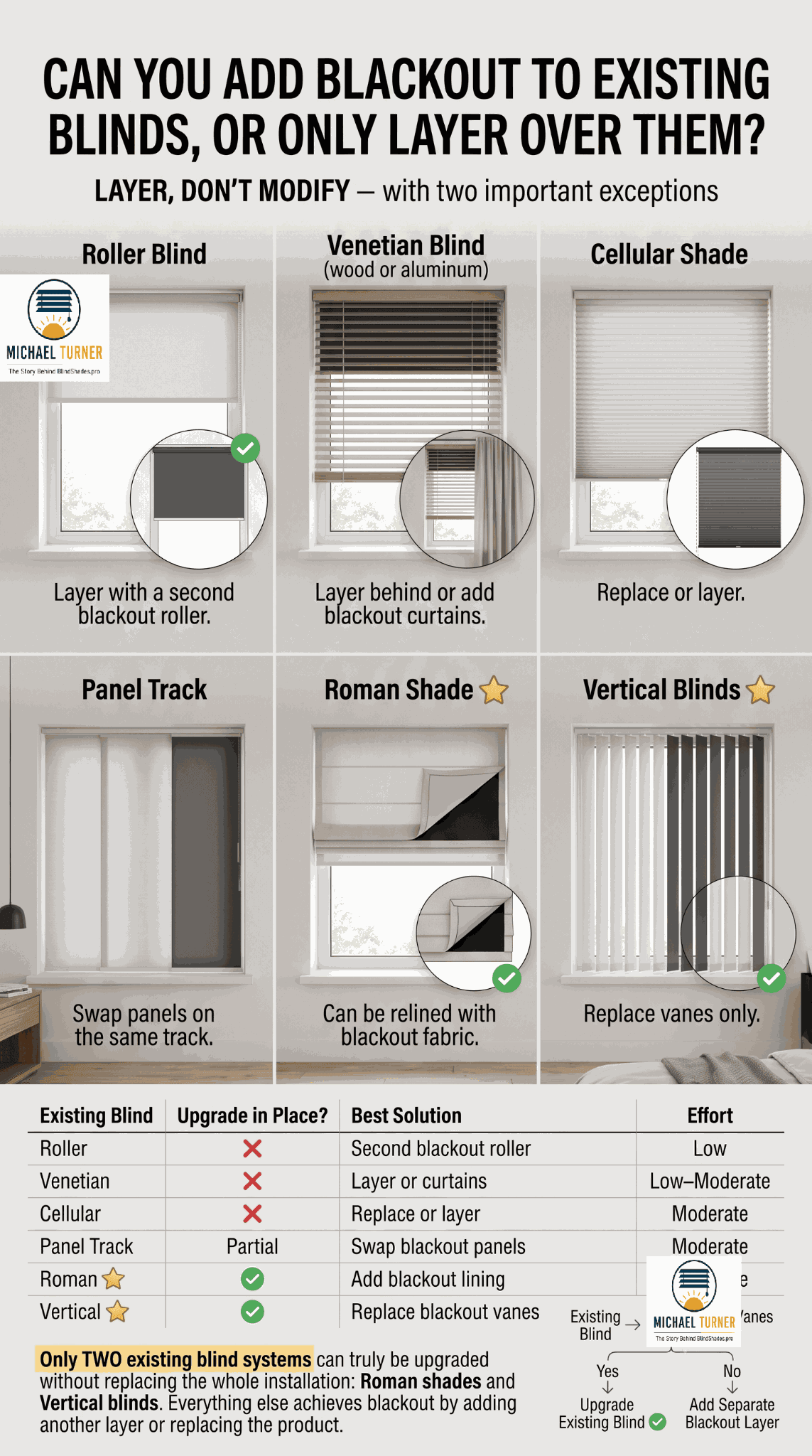 Add Blackout to Existing Blinds Without Breaking Them