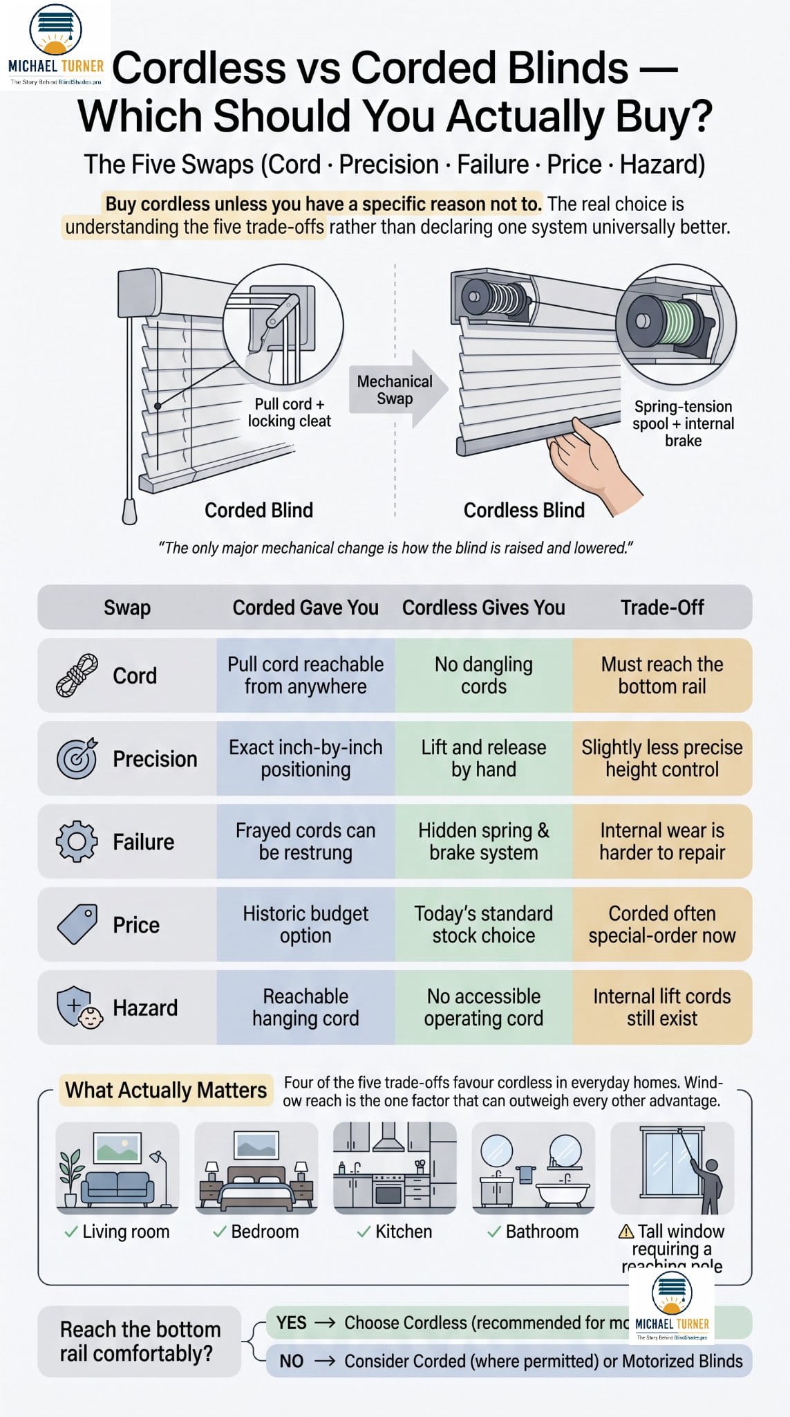 Cordless vs Corded Blinds: The Five Swaps
